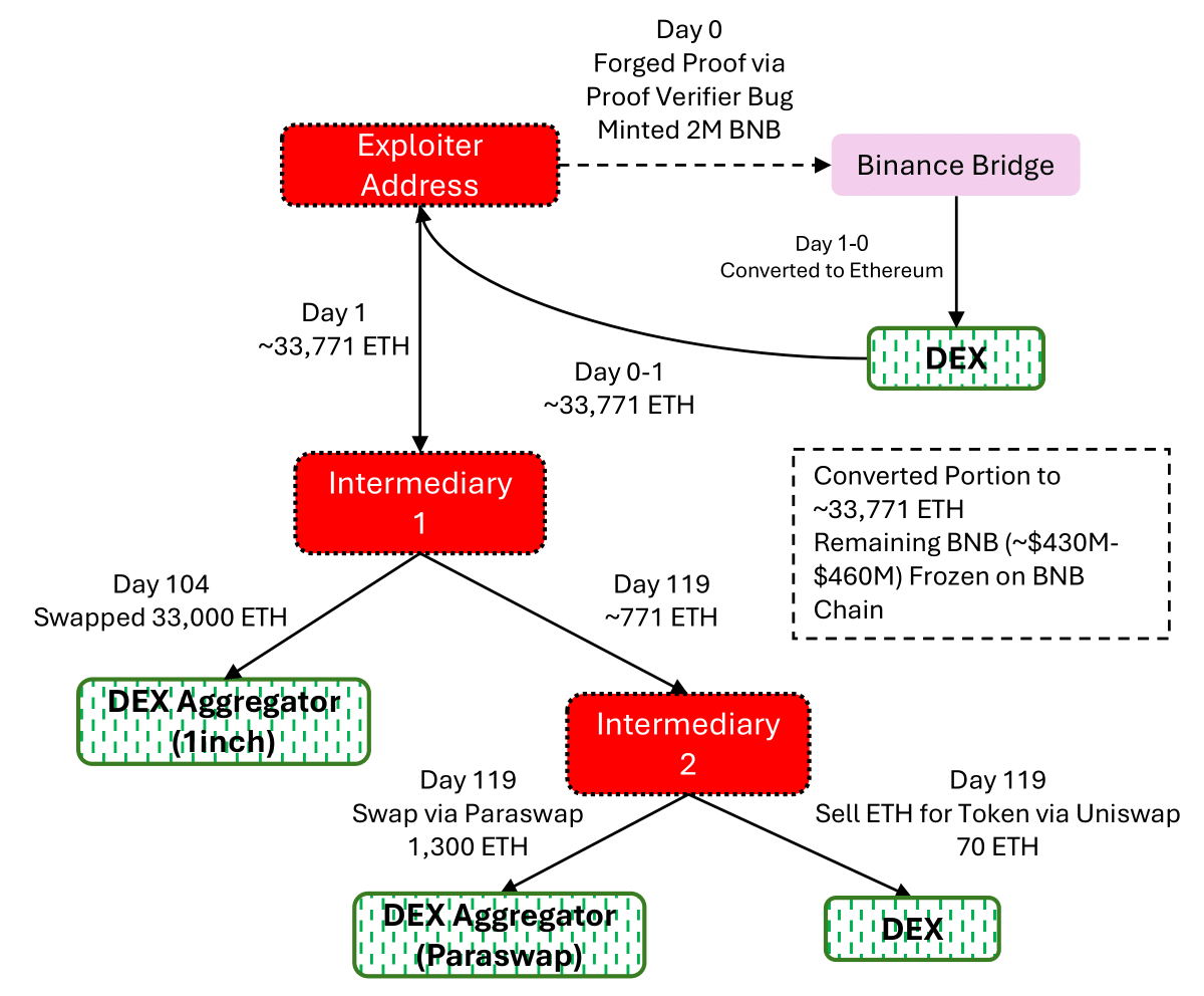 Binance Bridge verification weakness