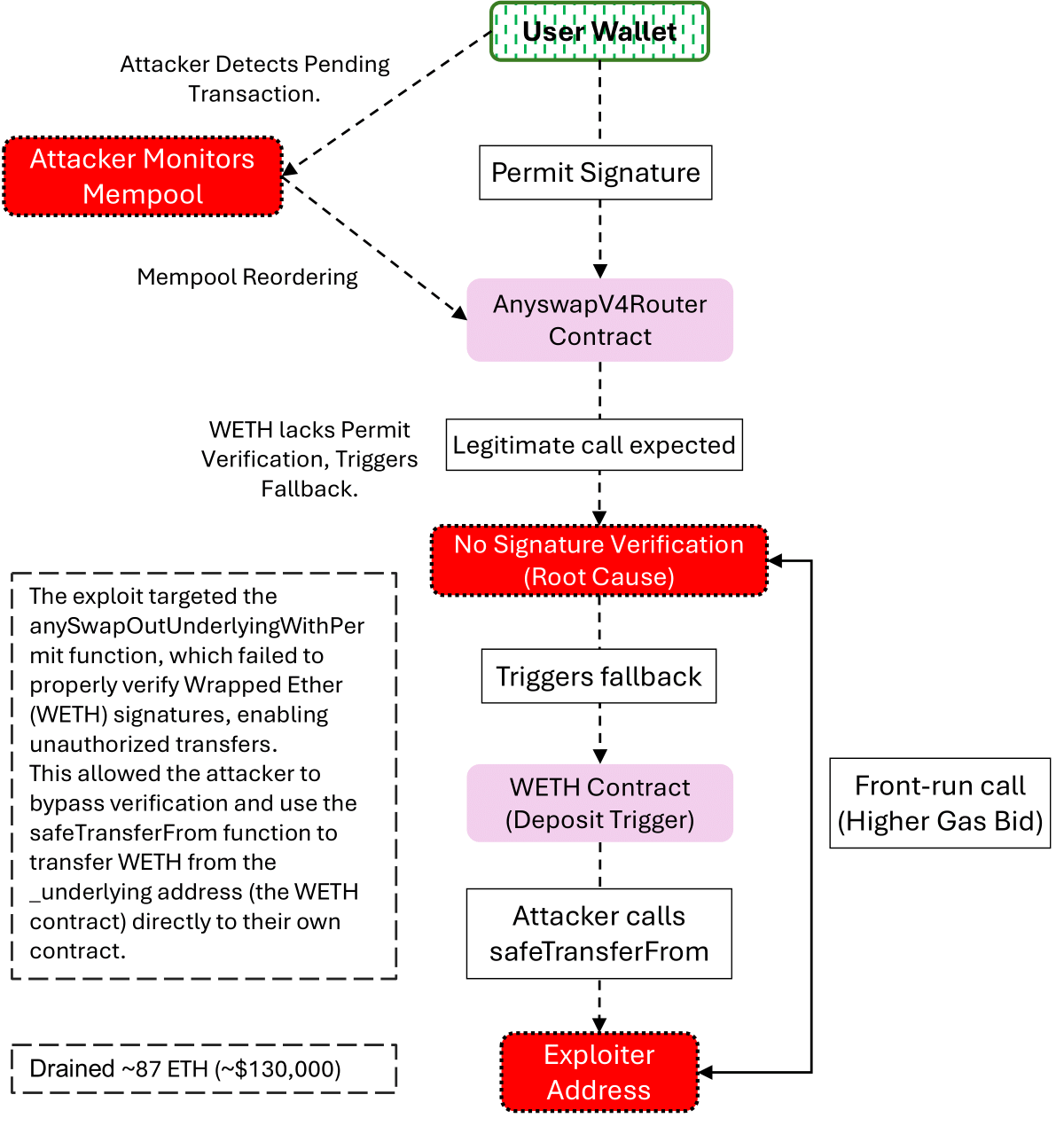 Multichain key/access management weaknesses
