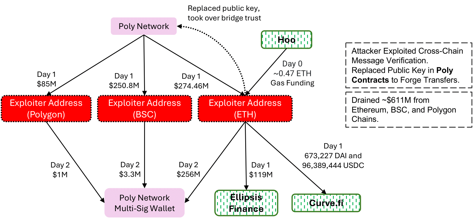 Poly Network privileged call path and multisig risk