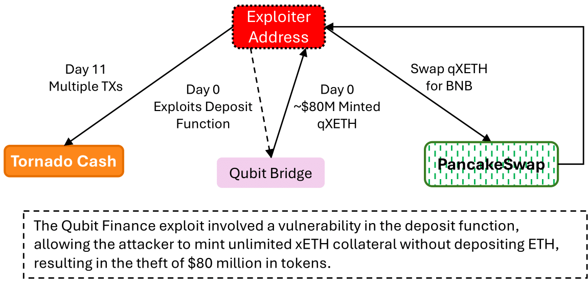 Qubit logic/accounting flaw