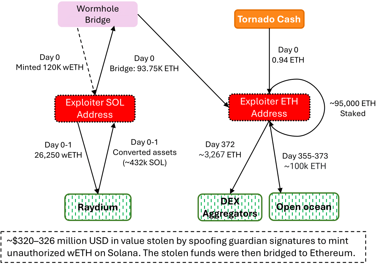 Wormhole signature verification bypass path