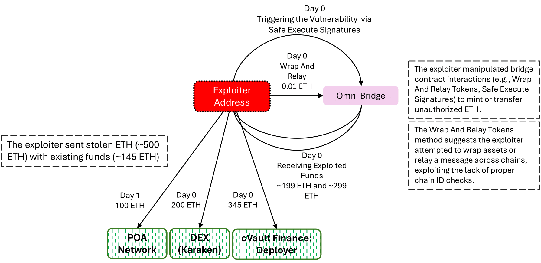 Omnibridge re-entrancy/callback surface