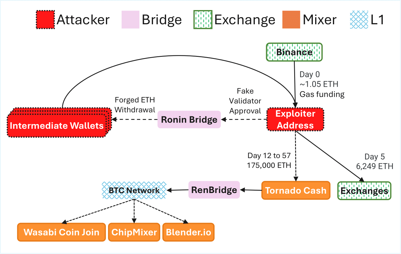 Ronin Bridge attack flow and funds movement
