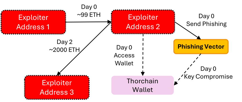 Thorchain routing/swap logic issues