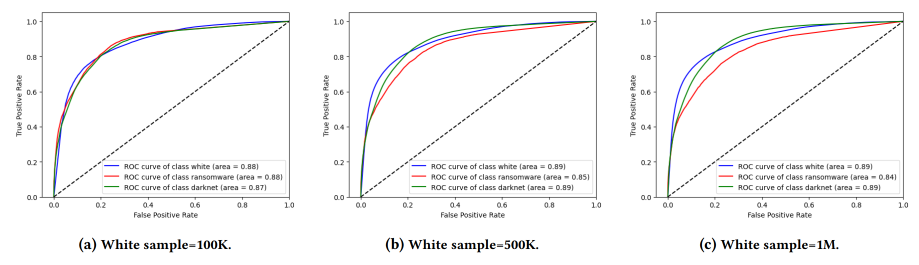 Orbit-based Classification Performance