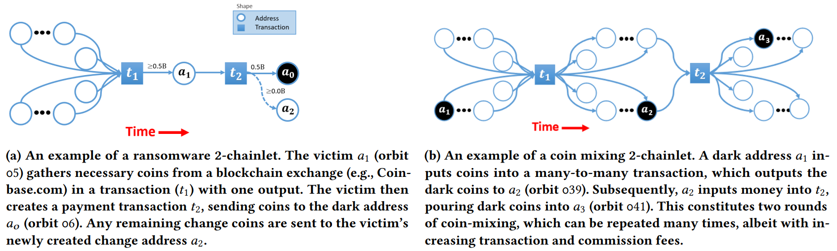 Adversarial Patterns of E-Crime